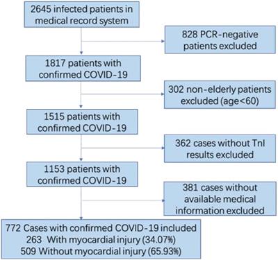 A study of clinical and serological correlation of early myocardial injury in elderly patients infected with the Omicron variant